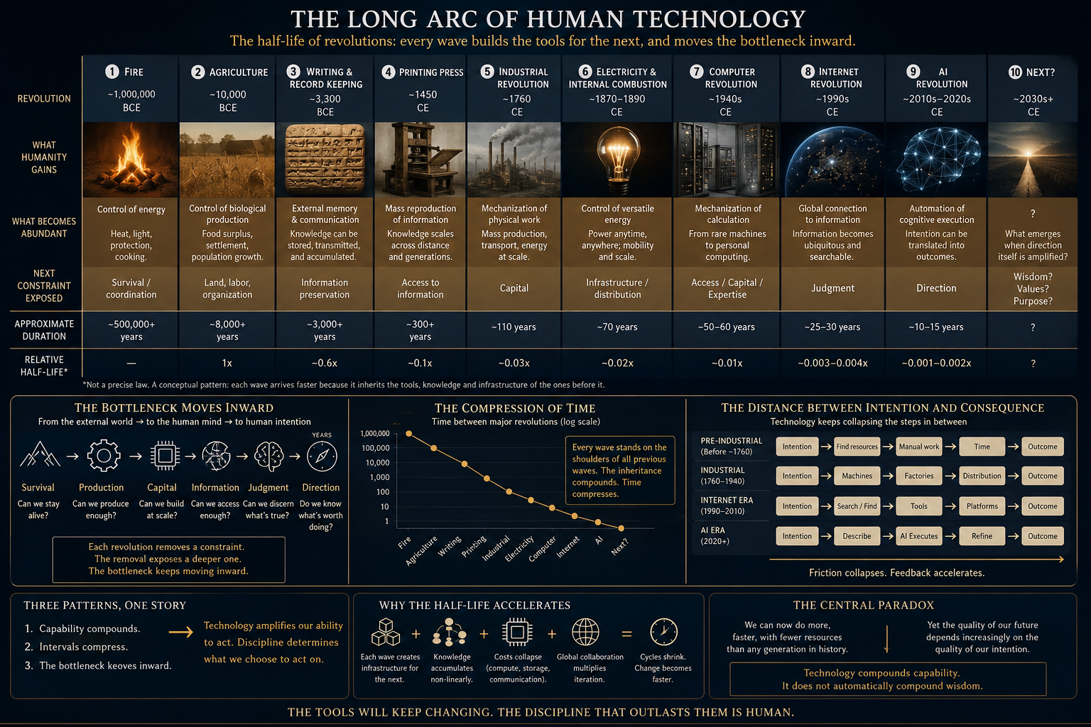 The long arc of human technology: ten revolutions from fire to AI, showing how each wave halves in duration and moves the bottleneck from survival to judgment